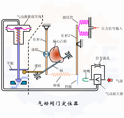 進(jìn)口氣動(dòng)調節閥定位器調試步驟(圖1)