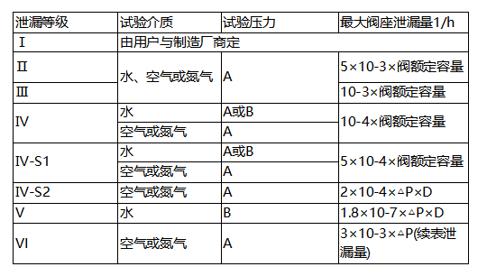 進(jìn)口調節閥泄漏量標準(圖1)